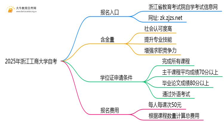 2025年报浙江工商大学自考去哪儿报？附报名网址思维导图