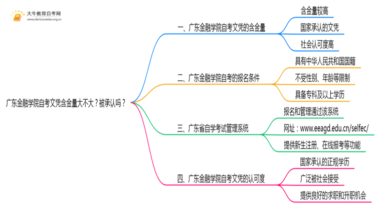 广东金融学院自考文凭含金量大不大？被承认吗？思维导图