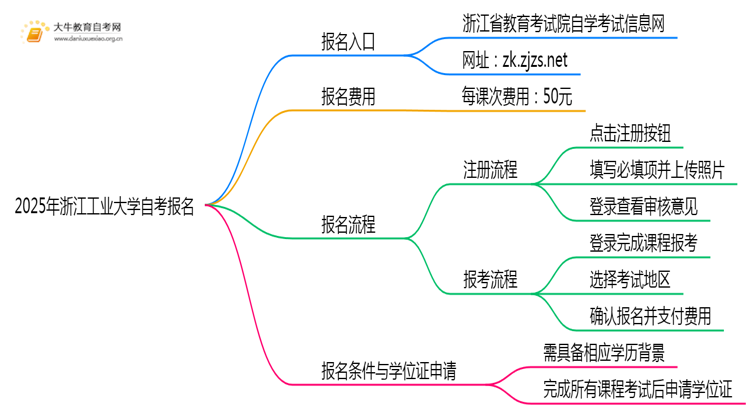 2025年报浙江工业大学自考去哪儿报？附报名网址思维导图