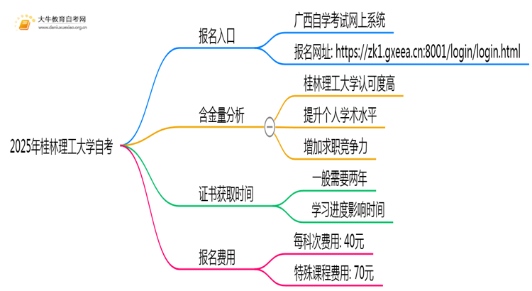 2025年报桂林理工大学自考去哪儿报？附报名网址思维导图