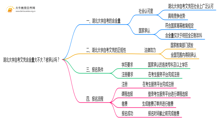 湖北大学自考文凭含金量大不大？被承认吗？思维导图