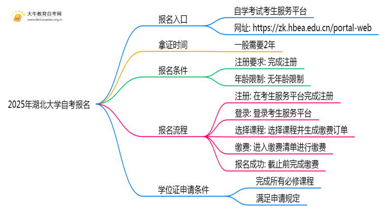 2025年报湖北大学自考去哪儿报？附报名网址思维导图