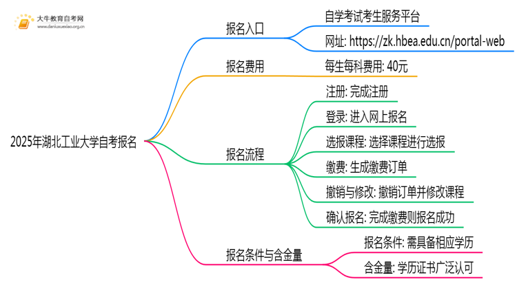 2025年报湖北工业大学自考去哪儿报？附报名网址思维导图
