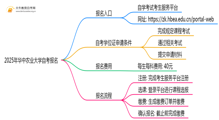 2025年报华中农业大学自考去哪儿报？附报名网址思维导图