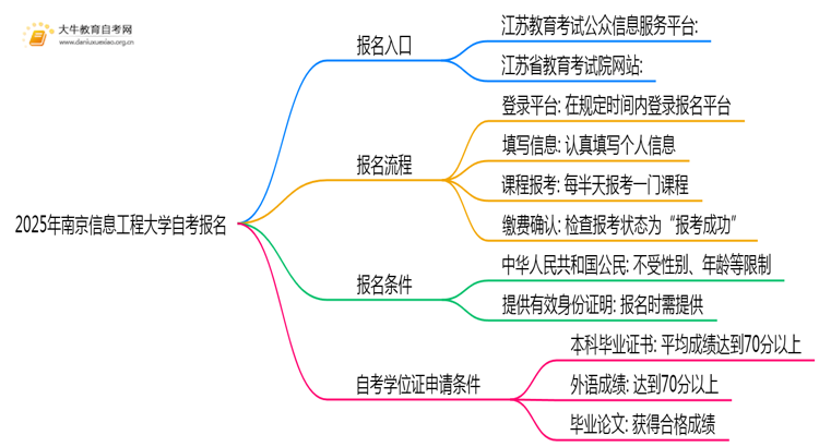 2025年报南京信息工程大学自考去哪儿报？附报名网址思维导图