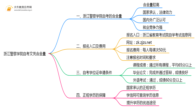 浙江警察学院自考文凭含金量大不大？被承认吗？思维导图