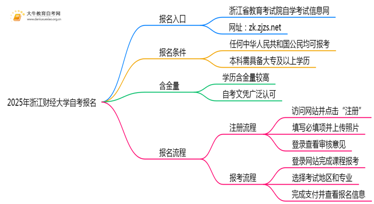 2025年报浙江财经大学自考去哪儿报？附报名网址思维导图