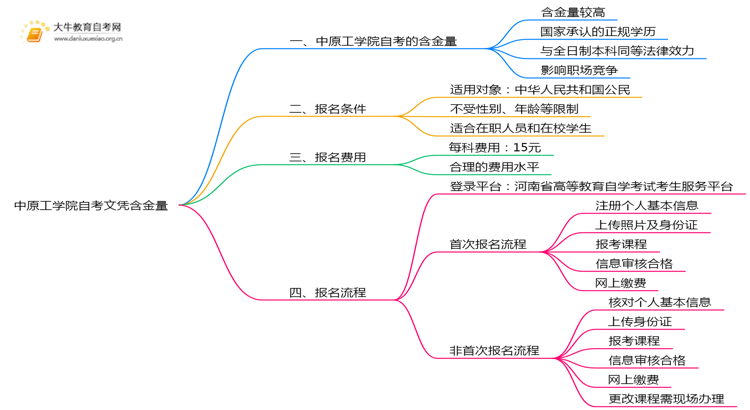 中原工学院自考文凭含金量大不大？被承认吗？思维导图