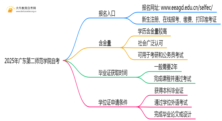 2025年报广东第二师范学院自考去哪儿报？附报名网址思维导图