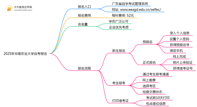 2025年报华南农业大学自考去哪儿报？附报名网址思维导图