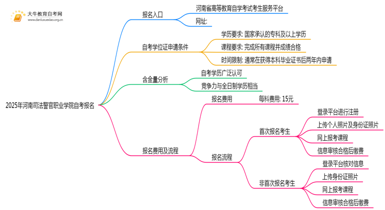 2025年报河南司法警官职业学院自考去哪儿报？附报名网址思维导图