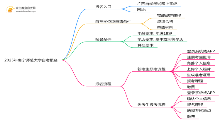 2025年报南宁师范大学自考去哪儿报？附报名网址思维导图