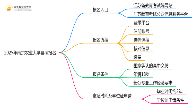 2025年报南京农业大学自考去哪儿报？附报名网址思维导图