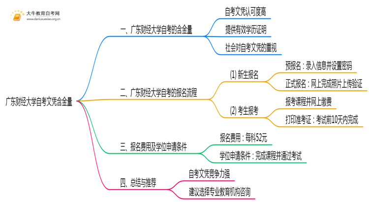 广东财经大学自考文凭含金量大不大？被承认吗？思维导图
