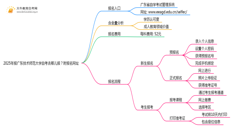 2025年报广东技术师范大学自考去哪儿报？附报名网址思维导图