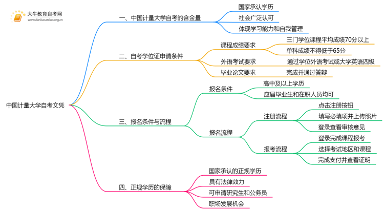 中国计量大学自考文凭含金量大不大？被承认吗？思维导图