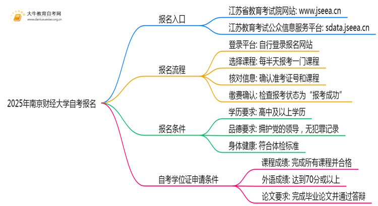 2025年报南京财经大学自考去哪儿报？附报名网址思维导图