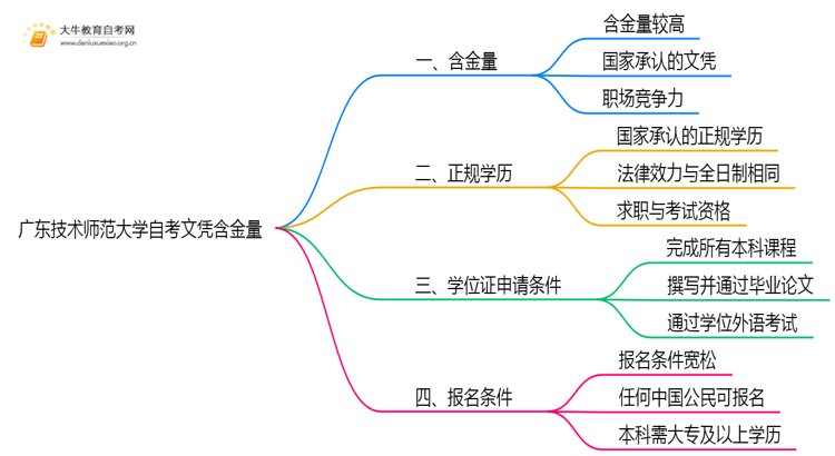 广东技术师范大学自考文凭含金量大不大？被承认吗？思维导图