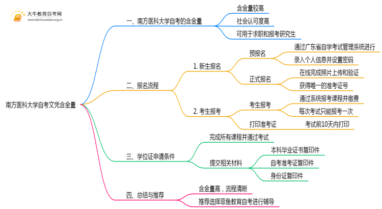 南方医科大学自考文凭含金量大不大？被承认吗？思维导图