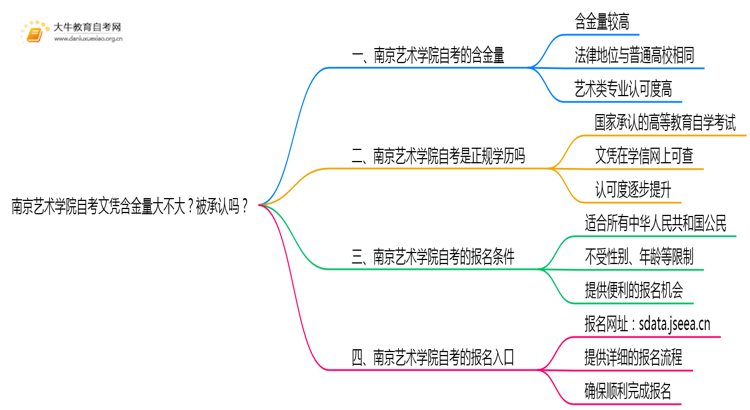 南京艺术学院自考文凭含金量大不大？被承认吗？思维导图