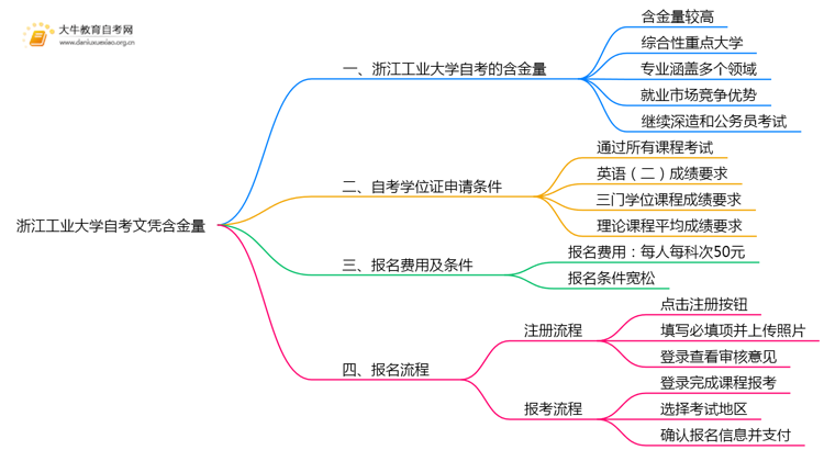 浙江工业大学自考文凭含金量大不大？被承认吗？思维导图