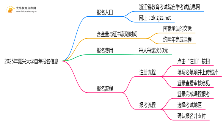 2025年报嘉兴大学自考去哪儿报？附报名网址思维导图