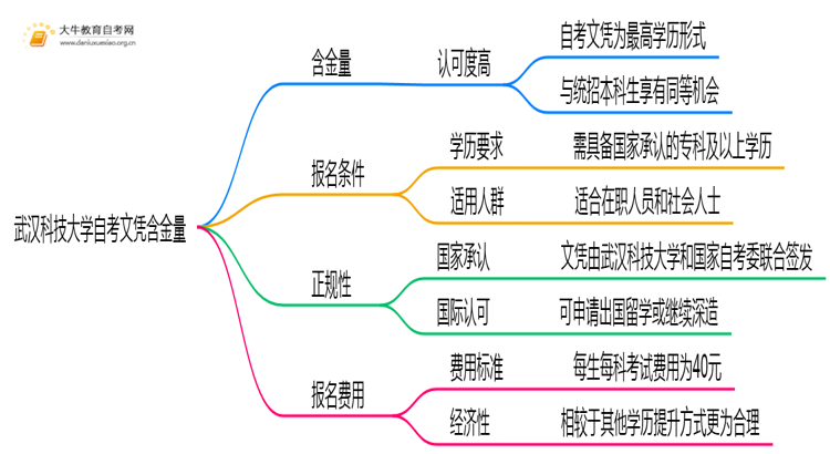 武汉科技大学自考文凭含金量大不大？被承认吗？思维导图