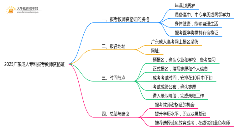 2025广东成人专科可以报考教师资格证思维导图