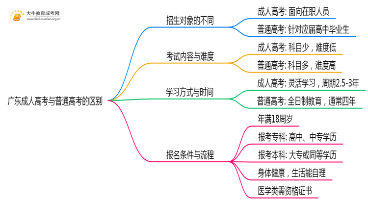 广东成人高考和普通高考有什么区别?思维导图