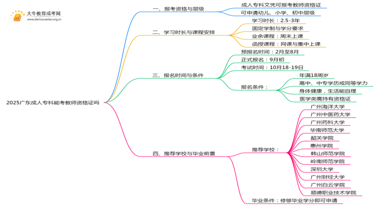 2025广东成人专科能考教师资格证吗?思维导图