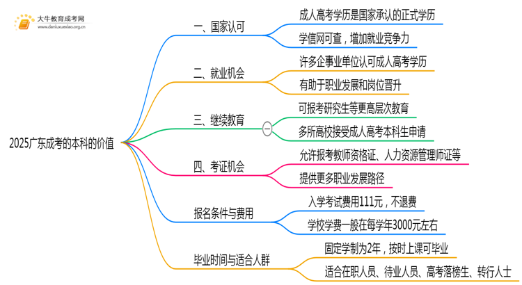 2025广东成考的本科有什么用思维导图