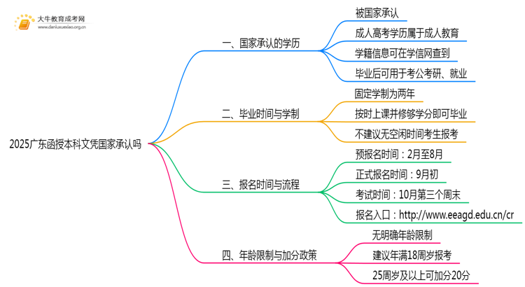 2025广东函授本科文凭国家承认吗思维导图