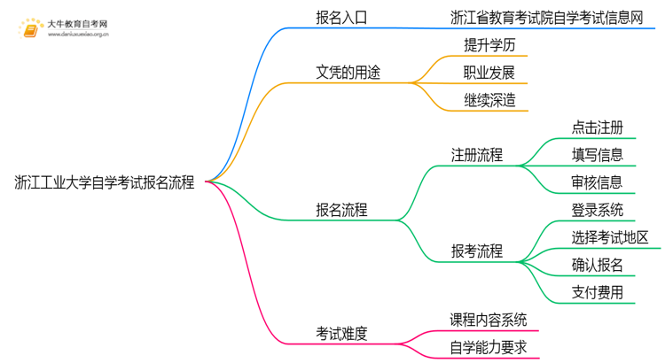 浙江工业大学自学考试个人怎么报名？附流程思维导图