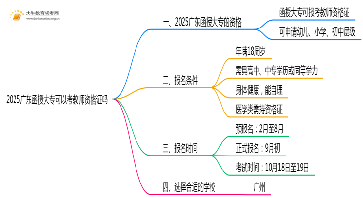 2025广东函授大专可以考教师资格证吗思维导图