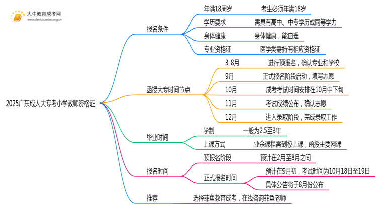 2025广东成人大专考小学教师资格证吗思维导图