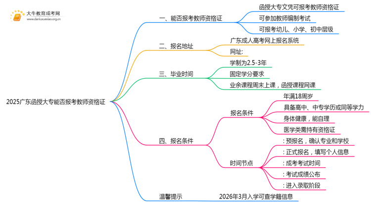 2025广东函授大专能否报考教师资格证思维导图