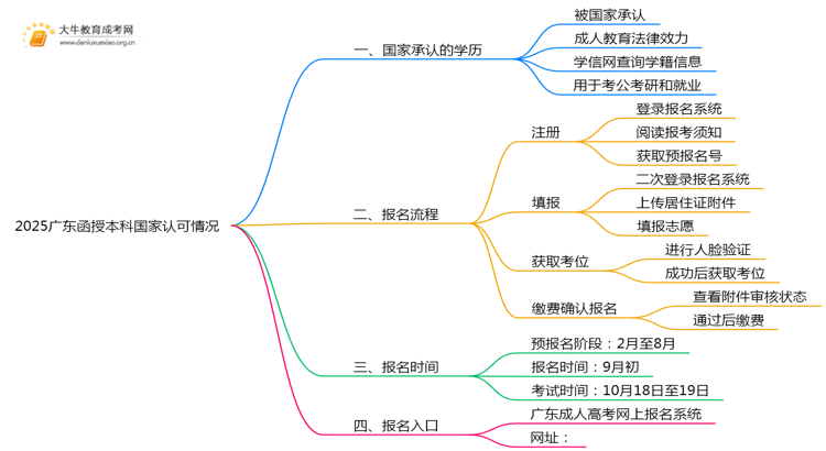 2025广东函授本科是国家认可的吗思维导图
