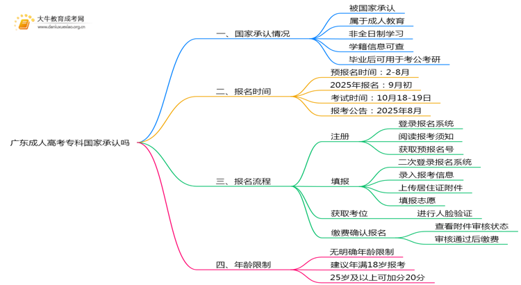 广东成人高考专科国家承认吗思维导图