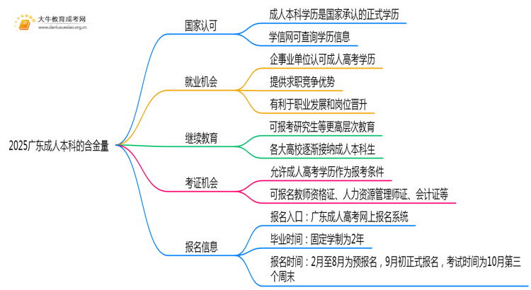 2025广东成人本科读了有用吗思维导图