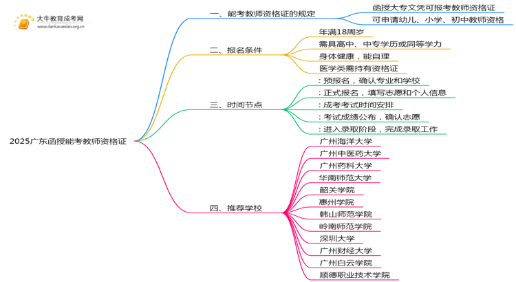 2025广东函授没毕业能考教师资格证吗思维导图