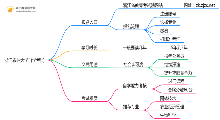 浙江农林大学自学考试个人怎么报名？附流程思维导图