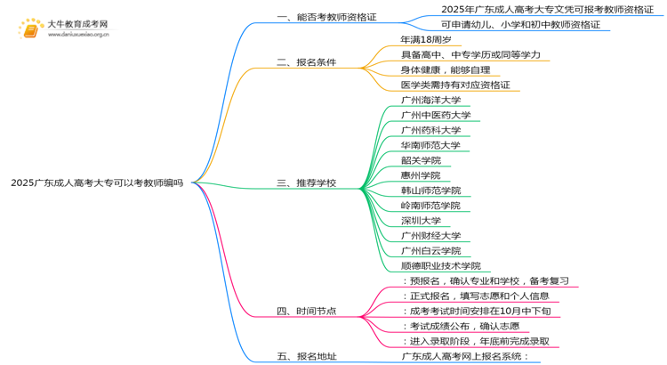 2025广东成人高考大专可以考教师编吗思维导图