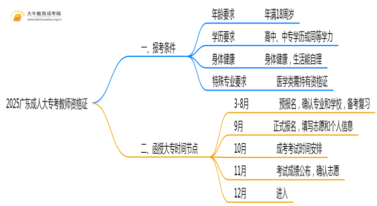 2025广东成人大专怎么考教师资格证吗思维导图