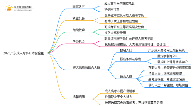 2025广东成人专科升本含金量思维导图