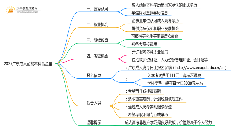 2025广东成人函授本科含金量思维导图
