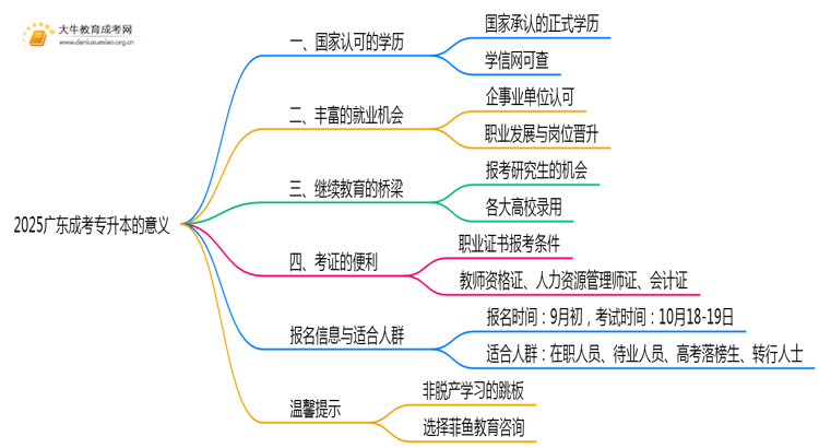 2025广东成考专升本有什么用思维导图