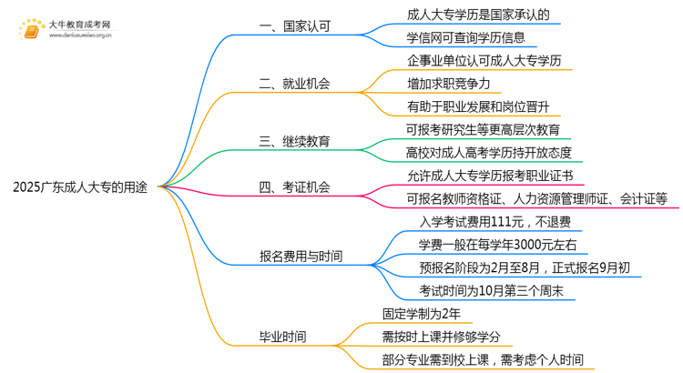 2025广东成人大专有些什么用思维导图