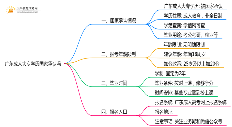 广东成人大专学历国家承认吗思维导图