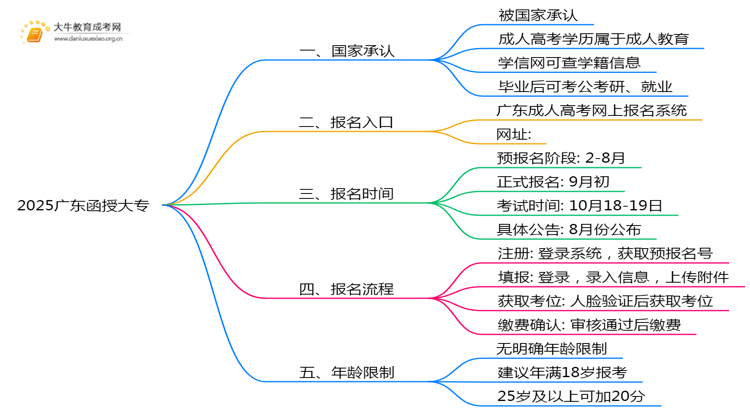 2025广东函授大专国家认可的学校思维导图