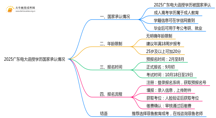 2025广东电大函授学历国家承认么思维导图